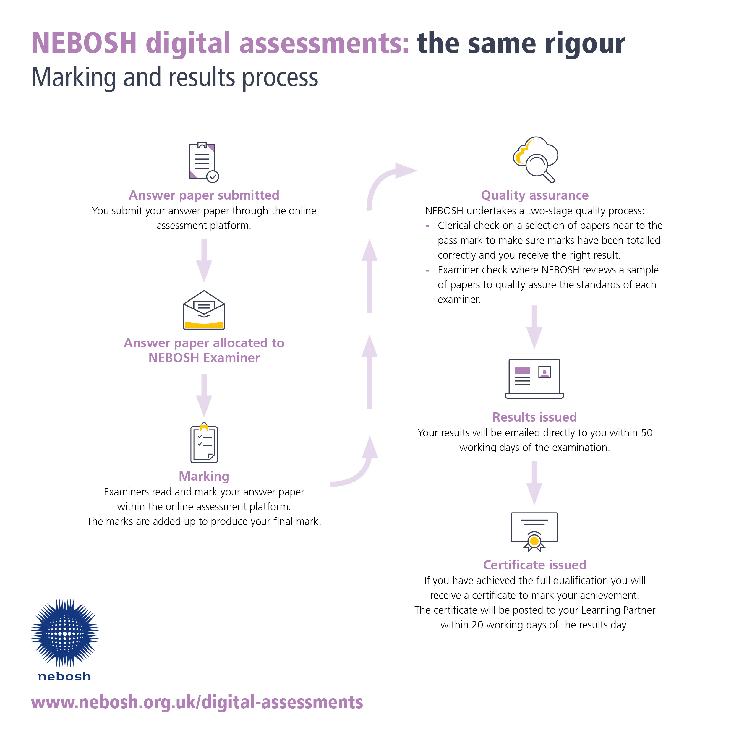 The marking process for NEBOSH digital assessments