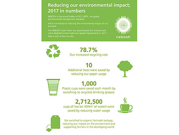 Reducing our environmental impact; 2017 in numbers